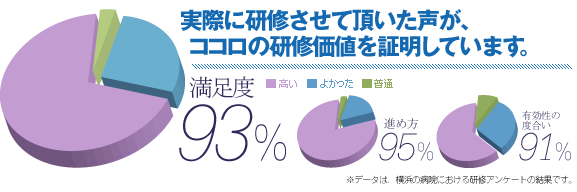 実際に研修させて頂いた声が、ココロの研修価値を証明しています。
