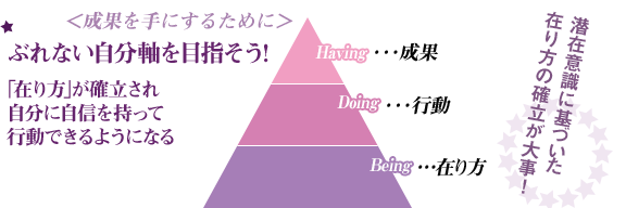 本来の欲求に気付き未来を描き、行動する