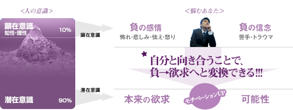 自分と向き合うことで負→欲求へと変換できる