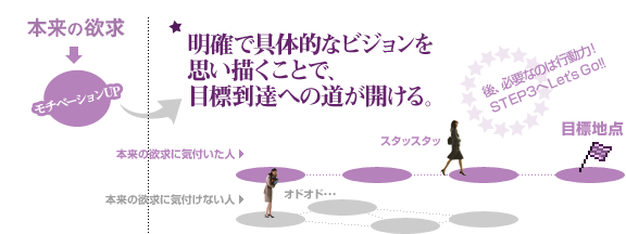 明確で具体的なビジョンを思い描くことで目標到達への道が開ける